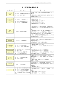 人力资源基本操作规范及专用表单