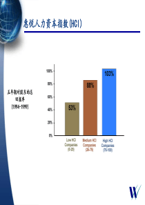 华信惠悦新经济时代的HRM