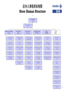 家乐福---店内人事组织结构图