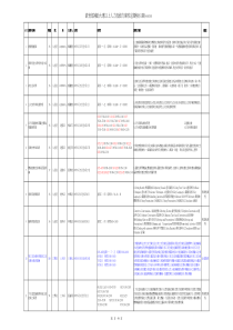 教育部补助大专以上人力加值方案核定课程(81案)980527修