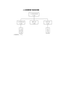 某建筑公司总承包部人力资源部部门组织机构图