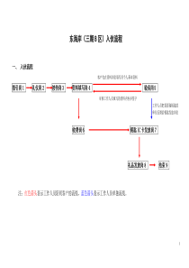 万科_深圳万科东海岸入伙流程图