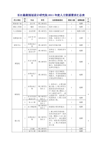 长委设计研究院XXXX年度人力资源需求汇总表01-1