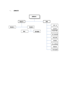 XX公司薪酬福利分布图