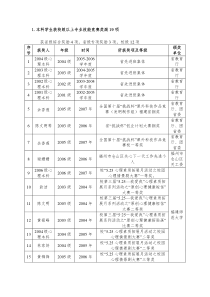 1本科学生获校级以上专业技能竞赛奖励19项