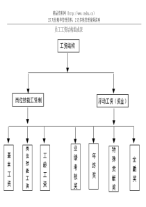 4,员工工资结构组成样本