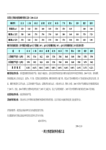 万科一周主要建筑材料价格汇总(1)