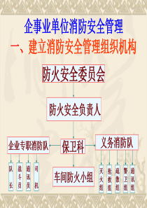 企事业单位消防安全管理一、建消防安全管理组织机构