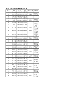 05年下半年申请答辩人员名单