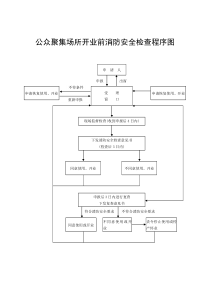 公众聚集场所开业前消防安全检查程序图