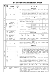 基本医疗保险和补充医疗保险缴费标准及待遇表