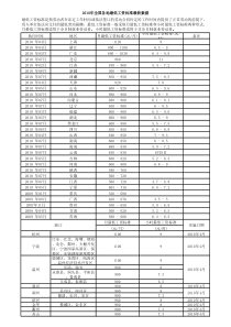 XXXX年全国各地最低工资标准最新数据