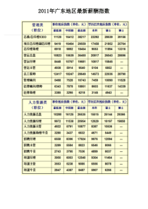 XXXX年广东地区最新薪酬指数