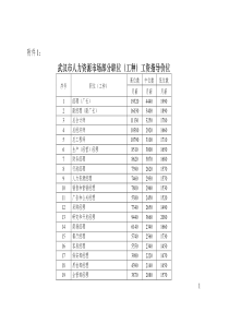 XXXX最新工资指导价(武汉市)