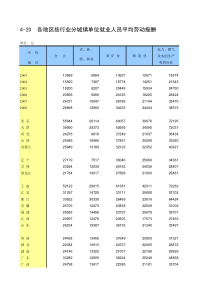 4-20 各地区按行业分城镇单位就业人员平均劳动报酬