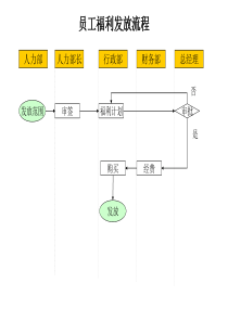 建材行业-员工福利发放流程