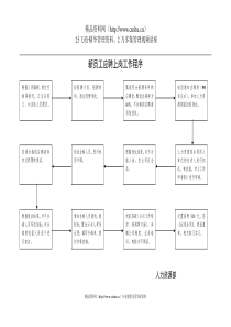 新员工应聘上岗工作流程