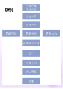 [人力资源]薪酬管理(ppt 56页)岗位评价与薪酬等级(1)