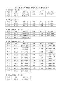 97年度教育部表扬优良特殊教育人员当选名单