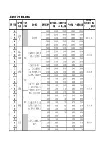 房地产上海项目公司-职级薪酬明细表