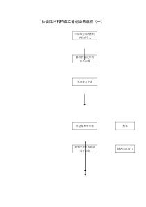 社会福利机构成立登记业务流程(一)