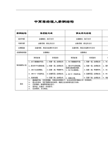 中高层经理人薪酬结构