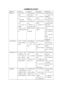 主要薪酬手段及其特点