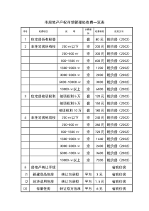 市房地产产权市场管理处收费一览表