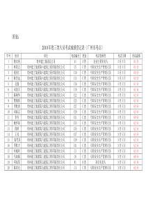 XXXX年度三类人员考试成绩登记表（广州市考点）-附表：