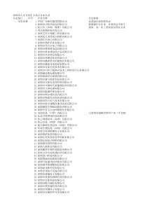 XXXX年深圳市人才安居扩大试点企业名录(1092家)