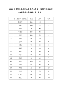 XXXX年调整企业退休人员养老金各省