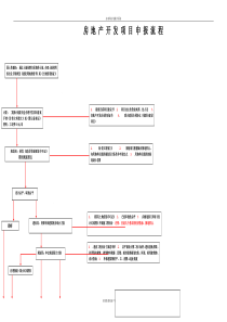 房地产开发项目申报流程图