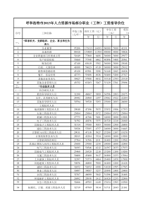 内蒙古各盟市XXXX年工资指导