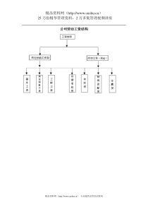 公司劳动工资结构(1)