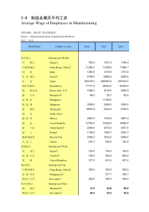 制造业雇员平均工资