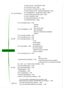 消防安全技术综合能力思维导图