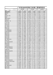 广州市年劳动力市场工资指导价位(1)