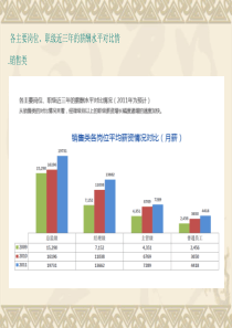 最新中国薪酬调研报告