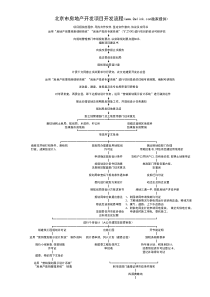 房地产开发流程-北京市房地产开发项目开发流程
