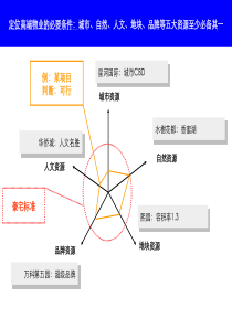 房地产项目定位高端物业的必要条件