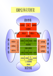 ERP总体应用框架