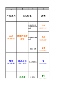 万科品类规划