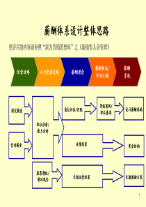 薪酬体系设计整体思路