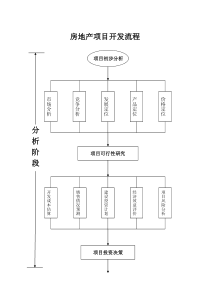 房地产项目开发流程