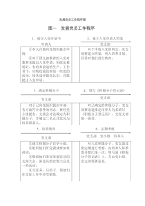 发展党员工作程序图