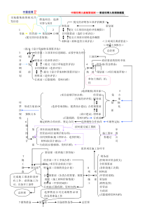 房地产项目流程图(1)