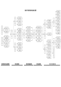 房地产项目研发体系结构示意图