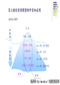 员工胜任素质模型的开发和应用(PPT 34页)