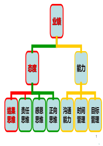 如何提高员工的职业素质