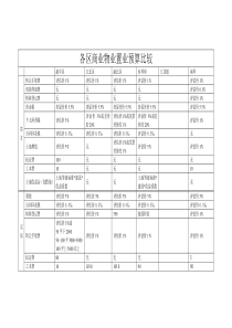 各区商业物业置业预算比较